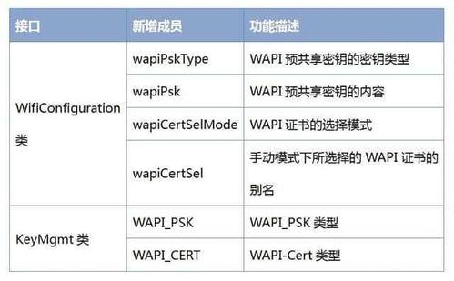 WAPI证书：无线局域网的安全协议与用户管理功能