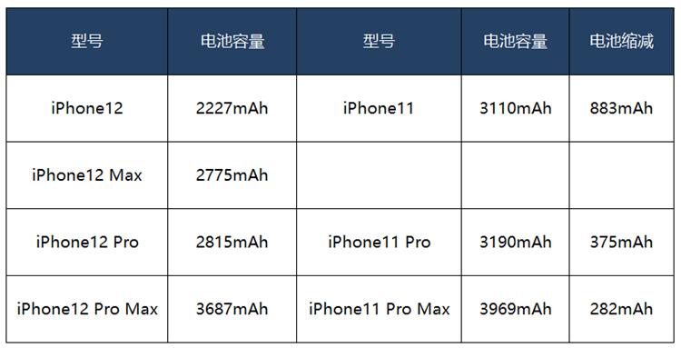 iPhone 14 / Pro系列电池容量揭秘：Plus款续航时间最长
