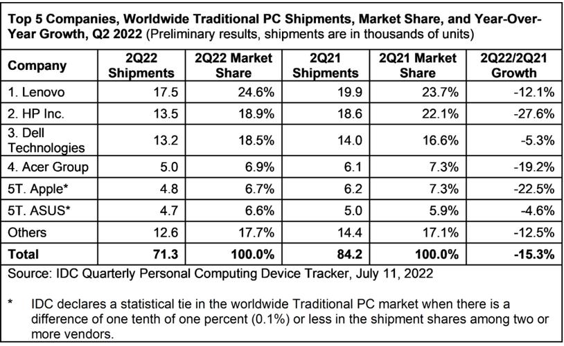 2023年第3季度全球PC市场出货量同比下降9%：AI成新增长动力